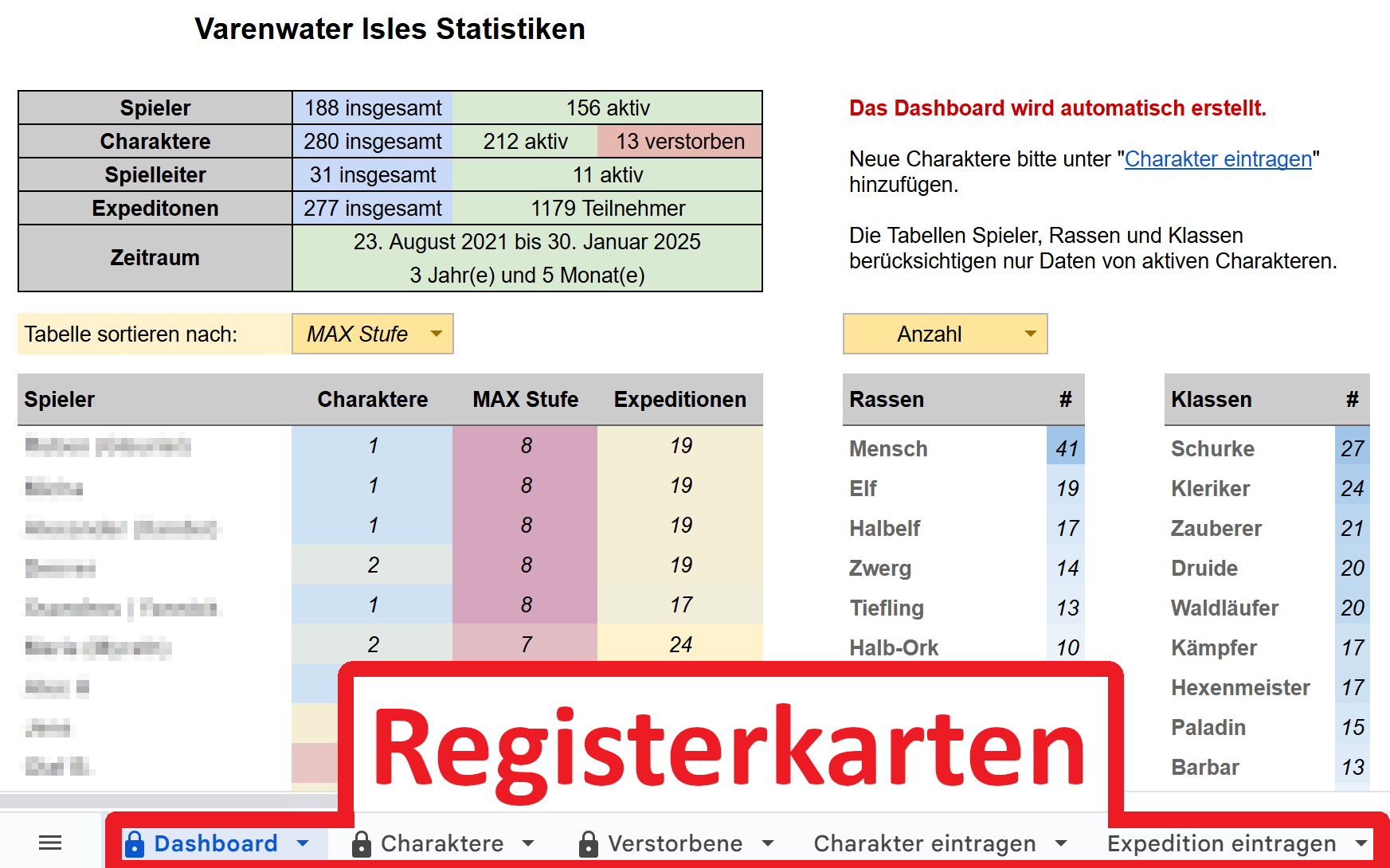 Dashboard mit markierten Registerkarten
